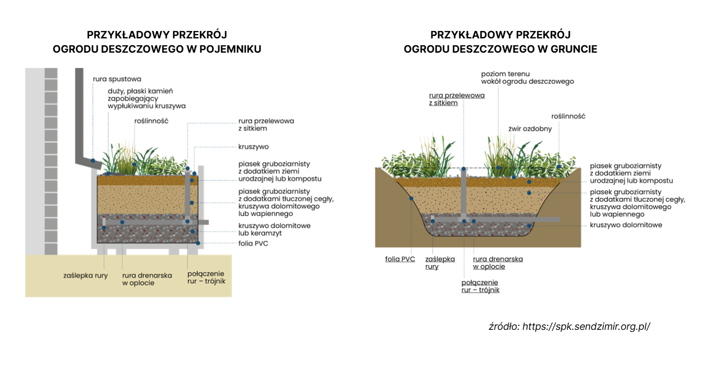 Przekr&oacute;j ogrod&oacute;w deszczowych 